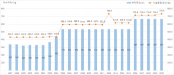 울산광역시 승격 25주년...통계로 본 울산의 발전상 