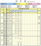 경북 문경 마성 163㎜ ‘물폭탄’..“피해는 없어”