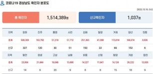경남 코로나 15일 하루 확진 1034명