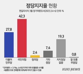 尹 지지율 지난해 7월 이후 가장 높아…40%대 중반 복귀 [쿠키뉴스 여론조사]