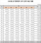 국힘 김병욱 의원 학교 공기정화장치 제대로 관리되지 않아
