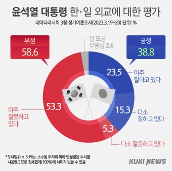 국민 과반 “尹 한일외교 불만족”…관계 개선 필요성엔 ‘긍정’ [쿠키뉴스 여론조사]