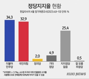 尹 지지율 34.2%…국힘·민주당 ‘초박빙’ [쿠키뉴스 여론조사]
