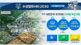 대구 수성알파시티, 디지털 혁신거점 시범사업 선정…63억 지원