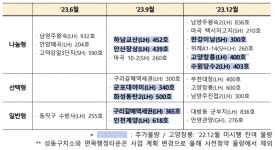 올해 뉴홈 1만호 공급…하남교산·화성동탄 등 9개 지구 추가
