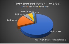 고찬양 강서구의원 “화곡동, 전세사기 70% 집중...전세피해지원조례 집행해야”
