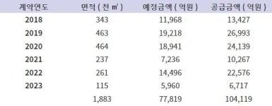 LH, 상업용지 매각 대금 6년간 10조원 넘어… 인근 지역상권 악영향