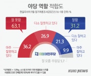 국민 열명 중 셋만 “여야 제 역할” [쿠키뉴스 여론조사]