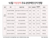 10월 전국 3만7600가구 분양…서울⋅경기물량 증가
