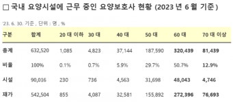 요양보호사 10명 중 6명 60대… “젊은 인력 유입 필요”