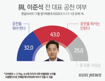 국민 43% “與, 이준석 공천 말라”…유승민은 찬반 ‘팽팽’ [쿠키뉴스 여론조사]