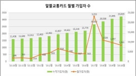 경상남도, '2024년 생활임금 시급' 1만1356원 결정