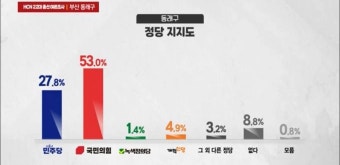 HCN 제22대 총선 여론조사 결과...부산 동래 선거구와  부산 연제 선거구