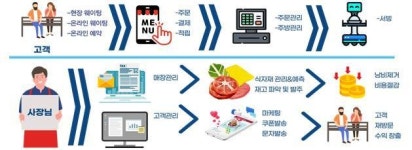 경북도, “외식산업 패러다임 바꿔 K-푸드 글로벌 도약”