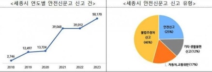 세종시민 안전신문고 신고 중 46%가 불법주정차