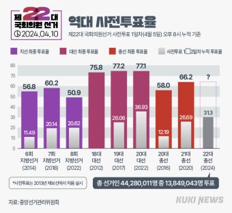 30%↑ 높은 사전투표율, 이유는 [22대 총선]