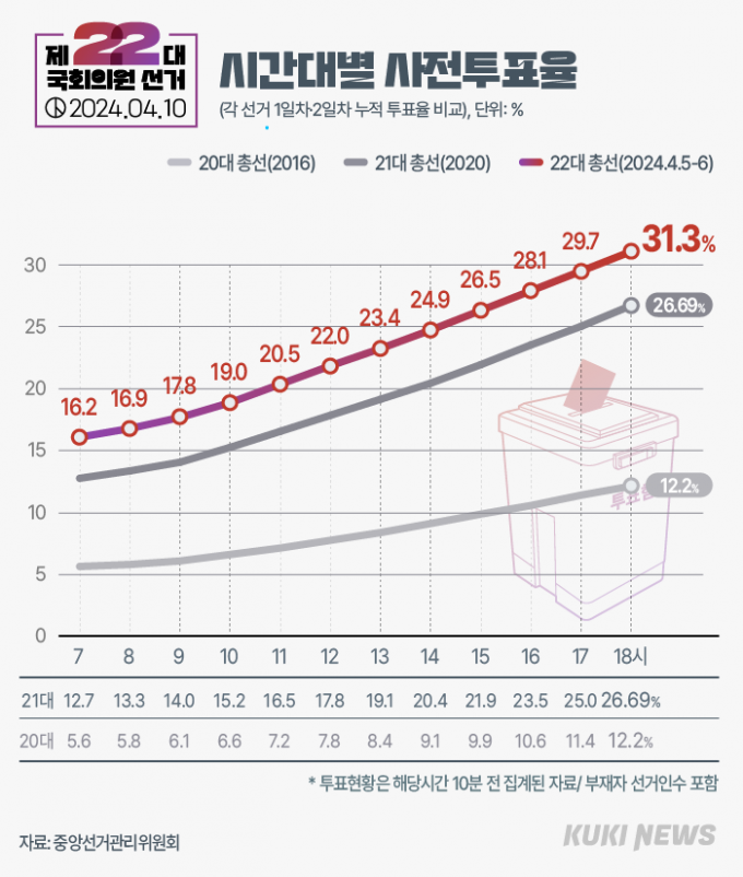 21대 대선 사전투표 첫날, 전남 지역 사전투표율 20.23%로 최고치 돌파!