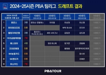 ‘콜롬비아 특급’ 모랄레스, 전체 1위로 휴온스 行 [PBA]