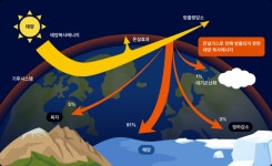 기후위기에 따른 부동산 시장 변화는