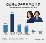 “김건희 특검 필요” 47% vs “김정숙 특검 필요” 17.2% [쿠키뉴스 여론조사]