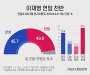 ‘이재명 연임’ 찬성 45.7% vs 반대 48.8% 팽팽 [쿠키뉴스 여론조사]