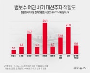 적수 없는 한동훈, 與대선주자 적합도 ‘1위’ [쿠키뉴스 여론조사]