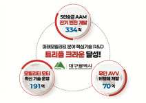 대구, UAM 및 전기차 분야 혁신 기술 개발 박차…“미래모빌리티 산업 선도”