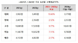 [단독] 주요농산물 가격 문재인 정부때 더 비싸…“가짜뉴스, 매국행위 중단해야”