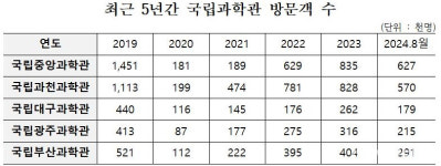 여자화장실 입구에 전시물? 국립과학관, 방문객 줄고 인건비 늘고 [2024 국감]