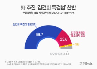 국민 69.7% “김건희 특검 찬성” [쿠키뉴스 여론조사]