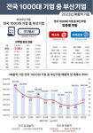 지난해 부산기업 매출액 1위 BNK부산은행