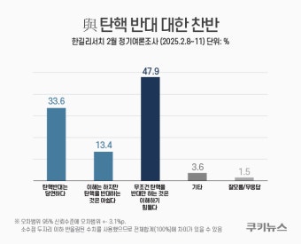 국민 47.9%, ‘與 무조건적인 탄핵 반대 이해 안돼’ [쿠키뉴스 여론조사]