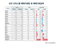 전북 부동산 거래 지난해 증가세로 ‘반등’