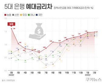 NH농협은행 예대금리차 업계 1위…“정책자금 비율 밝혀야”