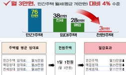 인천시, 신혼부부 천원주택 예비입주자 모집