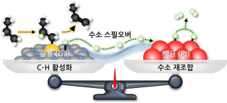 [쿠키과학] 산업 핵심재료 프로필렌 생산, 고비용 백금 촉매 1/100로 줄이는 기술