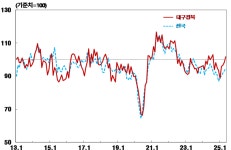 “심리지수 개선됐지만…” 대구경북 기업, 불확실성 여전