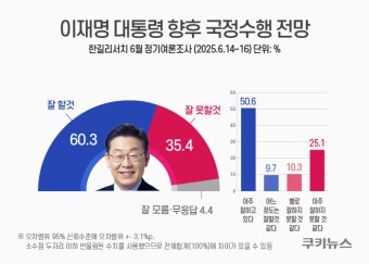 이재명 대통령, 지지율 63%로 2주만에 3% 상승해 최고치 경신