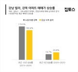 강남 빌라, 강북 아파트 매매가 상승률 역전…상품성보다 ‘입지’