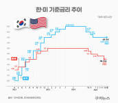 가계빚 폭증에...한은, 기준금리 속도 조절 나설까