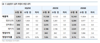 유안타 “이익 뛰고+전장·서버 수요 는다…삼성전기, 목표가↑”