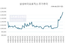 ‘깜짝 실적’ 삼성바이오로직스 “분할 이후 더 기대”…잇단 목표가 상향