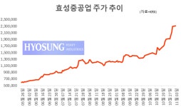 ‘찐 황제주’ 효성중공업 “266만원 간다”…증권가 목표가 줄상향