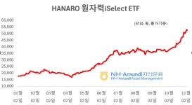 40년 만에 ‘슈퍼 사이클’ 기대… 원전 ETF, 고공행진