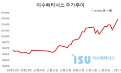 이수페타시스구내매점 | 3Q 깜짝 실적 ‘이수페타시스’…증권가 “14만원 간다”