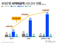 [단독] 은행권에 쏟아지는 해킹 시도…3년 새 ‘기하급수 폭증’