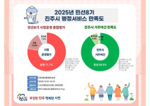 민선 8기 진주시정, 시민 만족도 77.7% 호평