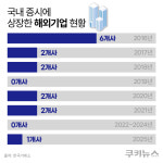 해외기업 ‘韓 증시 상장’ 꾀한 거래소, 반전 만들까