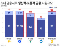 부동산에 묶인 돈, 기업으로 돌린다…저성장 시험대 [생산적 금융의 조건]