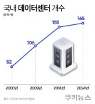 “새 먹거리 찾는다” 건설업계, 데이터센터 건설 사업 확대